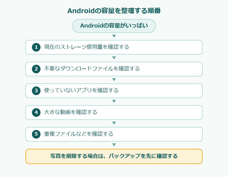 Androidの容量を整理する順番のフローチャート。Androidの容量がいっぱい。1 現在のストレージ使用量を確認する、2 不要なダウンロードファイルを確認する、3 使っていないアプリを確認する、4 大きな動画を確認する、5 重複ファイルなどを確認する。写真を削除する場合は、バックアップを先に確認する。