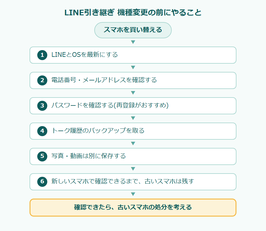 LINE引き継ぎ 機種変更の前にやることのフローチャート。スマホを買い替える。1 LINEとOSを最新にする、2 電話番号・メールアドレスを確認する、3 パスワードを確認する(再登録がおすすめ)、4 トーク履歴のバックアップを取る、5 写真・動画は別に保存する、6 新しいスマホで確認できるまで、古いスマホは残す。確認できたら、古いスマホの処分を考える。