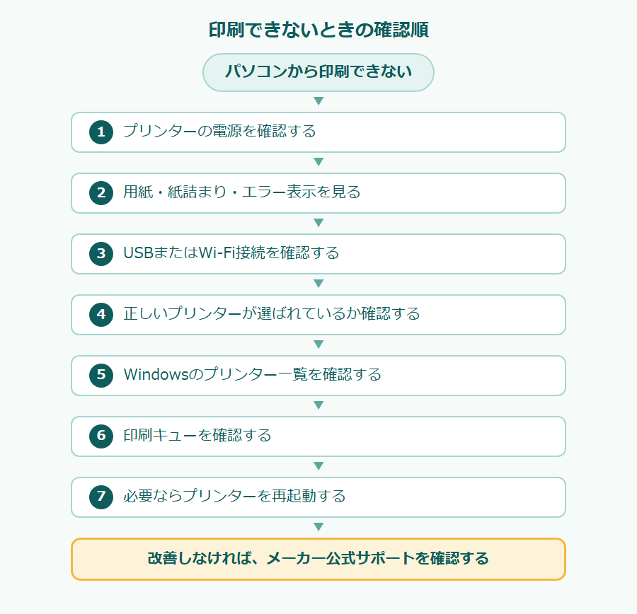 印刷できないときの確認順のフローチャート。パソコンから印刷できない。1 プリンターの電源を確認する、2 用紙・紙詰まり・エラー表示を見る、3 USBまたはWi-Fi接続を確認する、4 正しいプリンターが選ばれているか確認する、5 Windowsのプリンター一覧を確認する、6 印刷キューを確認する、7 必要ならプリンターを再起動する。改善しなければ、メーカー公式サポートを確認する。