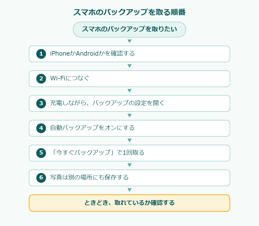 スマホのバックアップを取る順番のフローチャート。スマホのバックアップを取りたい。1 iPhoneかAndroidかを確認する、2 Wi-Fiにつなぐ、3 充電しながら、バックアップの設定を開く、4 自動バックアップをオンにする、5 「今すぐバックアップ」で1回取る、6 写真は別の場所にも保存する。ときどき、取れているか確認する。