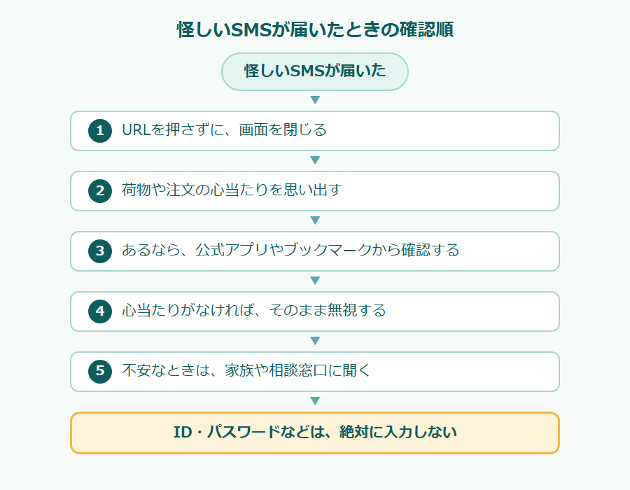 怪しいSMSが届いたときの確認順のフローチャート。怪しいSMSが届いた。1 URLを押さずに、画面を閉じる、2 荷物や注文の心当たりを思い出す、3 あるなら、公式アプリやブックマークから確認する、4 心当たりがなければ、そのまま無視する、5 不安なときは、家族や相談窓口に聞く。ID・パスワードなどは、絶対に入力しない。