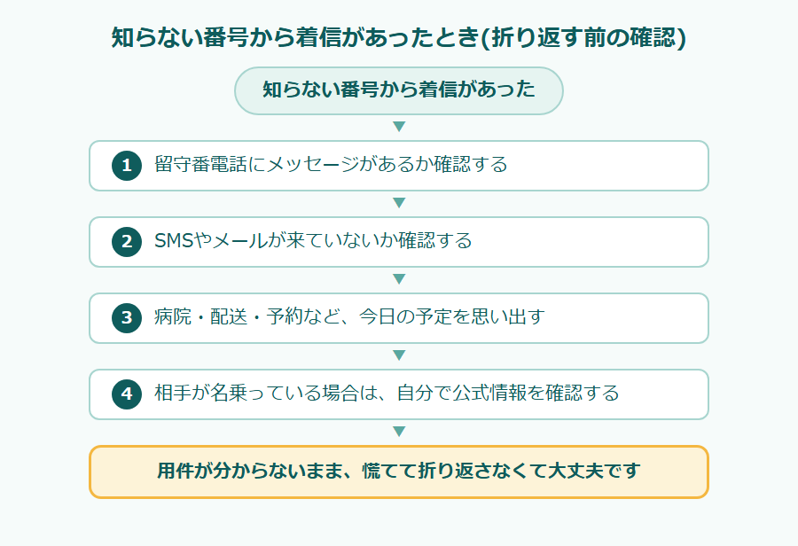 知らない番号から着信があったとき(折り返す前の確認)のフローチャート。知らない番号から着信があった。1 留守番電話にメッセージがあるか確認する、2 SMSやメールが来ていないか確認する、3 病院・配送・予約など、今日の予定を思い出す、4 相手が名乗っている場合は、自分で公式情報を確認する。用件が分からないまま、慌てて折り返さなくて大丈夫です。