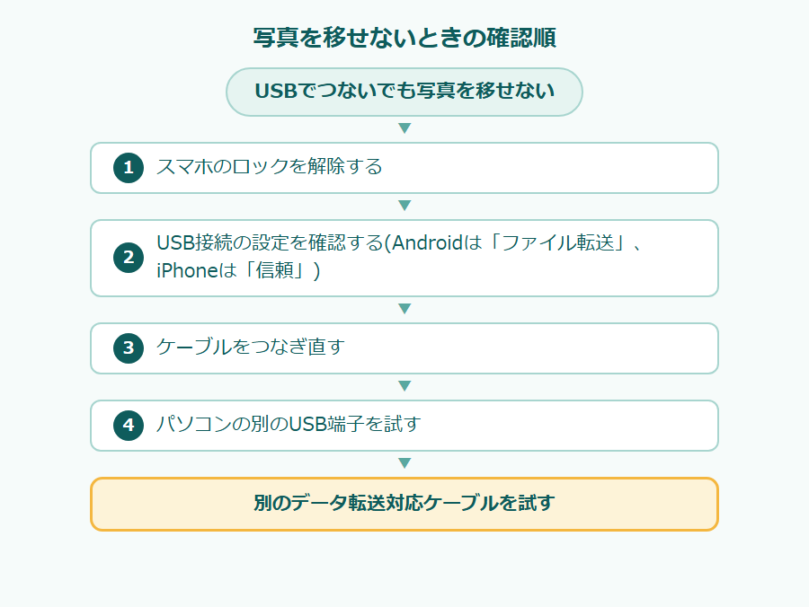 写真を移せないときの確認順のフローチャート。USBでつないでも写真を移せない。1 スマホのロックを解除する、2 USB接続の設定を確認する(Androidは「ファイル転送」、iPhoneは「信頼」)、3 ケーブルをつなぎ直す、4 パソコンの別のUSB端子を試す。別のデータ転送対応ケーブルを試す。