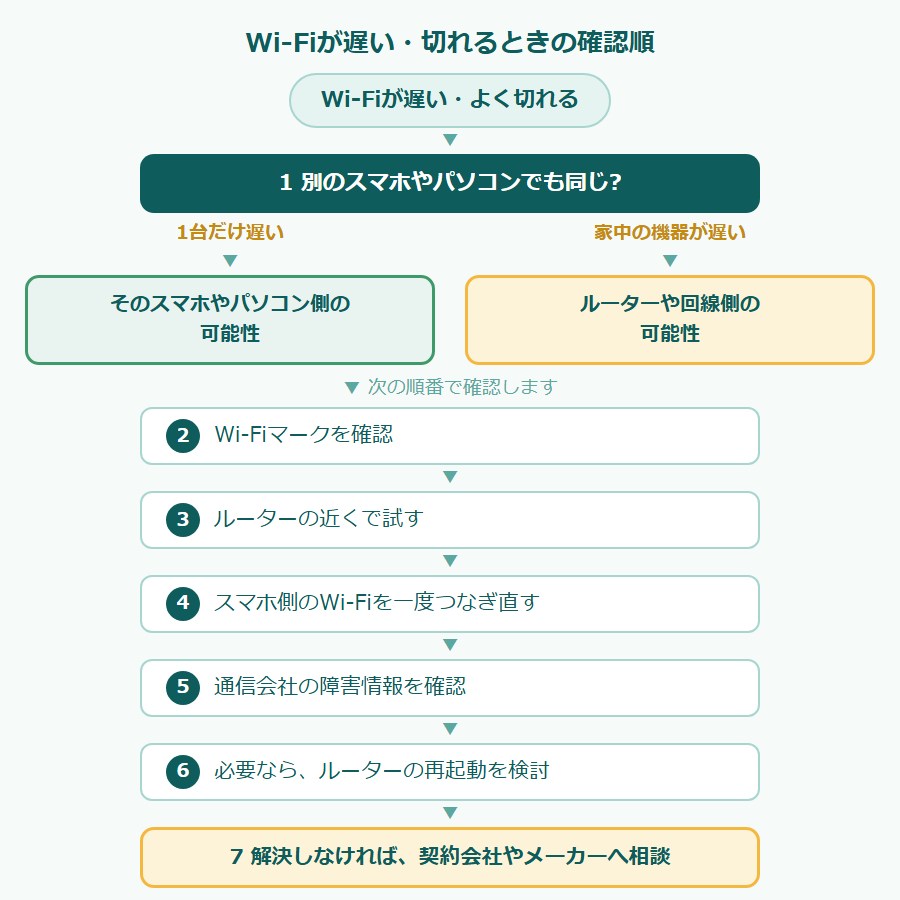 Wi-Fiが遅い・切れるときの確認順のフローチャート。1 別のスマホやパソコンでも同じか確認する(1台だけならそのスマホ側、家中ならルーターや回線側の可能性)。2 Wi-Fiマークを確認、3 ルーターの近くで試す、4 スマホ側のWi-Fiを一度つなぎ直す、5 通信会社の障害情報を確認、6 必要ならルーターの再起動を検討、7 解決しなければ契約会社やメーカーへ相談。