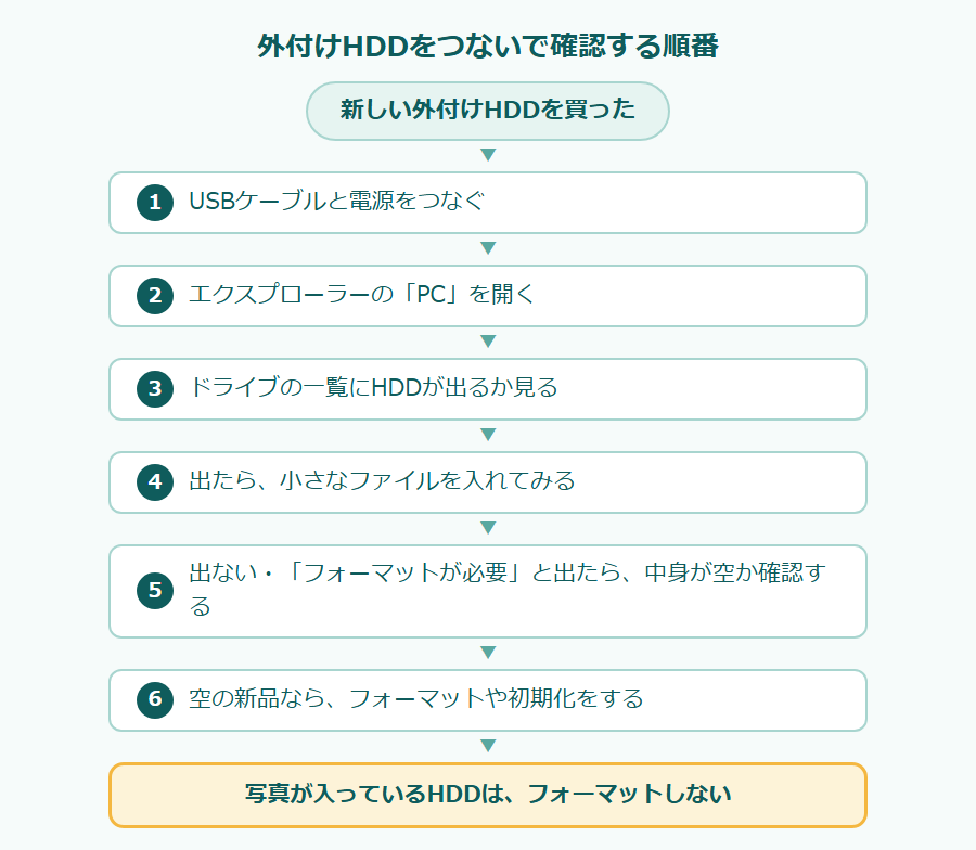 外付けHDDをつないで確認する順番のフローチャート。新しい外付けHDDを買った。1 USBケーブルと電源をつなぐ、2 エクスプローラーの「PC」を開く、3 ドライブの一覧にHDDが出るか見る、4 出たら、小さなファイルを入れてみる、5 出ない・「フォーマットが必要」と出たら、中身が空か確認する、6 空の新品なら、フォーマットや初期化をする。写真が入っているHDDは、フォーマットしない。