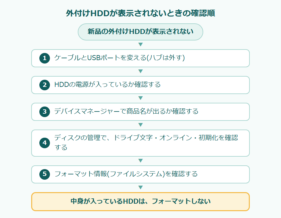 外付けHDDが表示されないときの確認順のフローチャート。新品の外付けHDDが表示されない。1 ケーブルとUSBポートを変える(ハブは外す)、2 HDDの電源が入っているか確認する、3 デバイスマネージャーで商品名が出るか確認する、4 ディスクの管理で、ドライブ文字・オンライン・初期化を確認する、5 フォーマット情報(ファイルシステム)を確認する。中身が入っているHDDは、フォーマットしない。