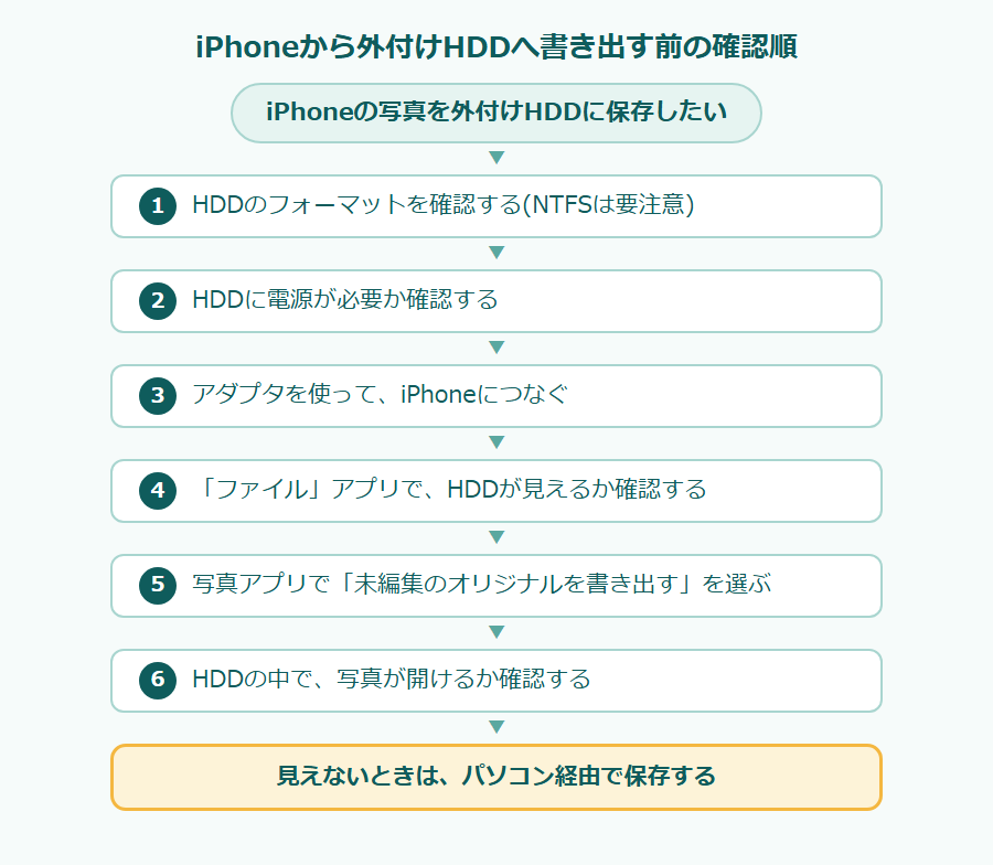 iPhoneから外付けHDDへ書き出す前の確認順のフローチャート。iPhoneの写真を外付けHDDに保存したい。1 HDDのフォーマットを確認する(NTFSは要注意)、2 HDDに電源が必要か確認する、3 アダプタを使って、iPhoneにつなぐ、4 「ファイル」アプリで、HDDが見えるか確認する、5 写真アプリで「未編集のオリジナルを書き出す」を選ぶ、6 HDDの中で、写真が開けるか確認する。見えないときは、パソコン経由で保存する。