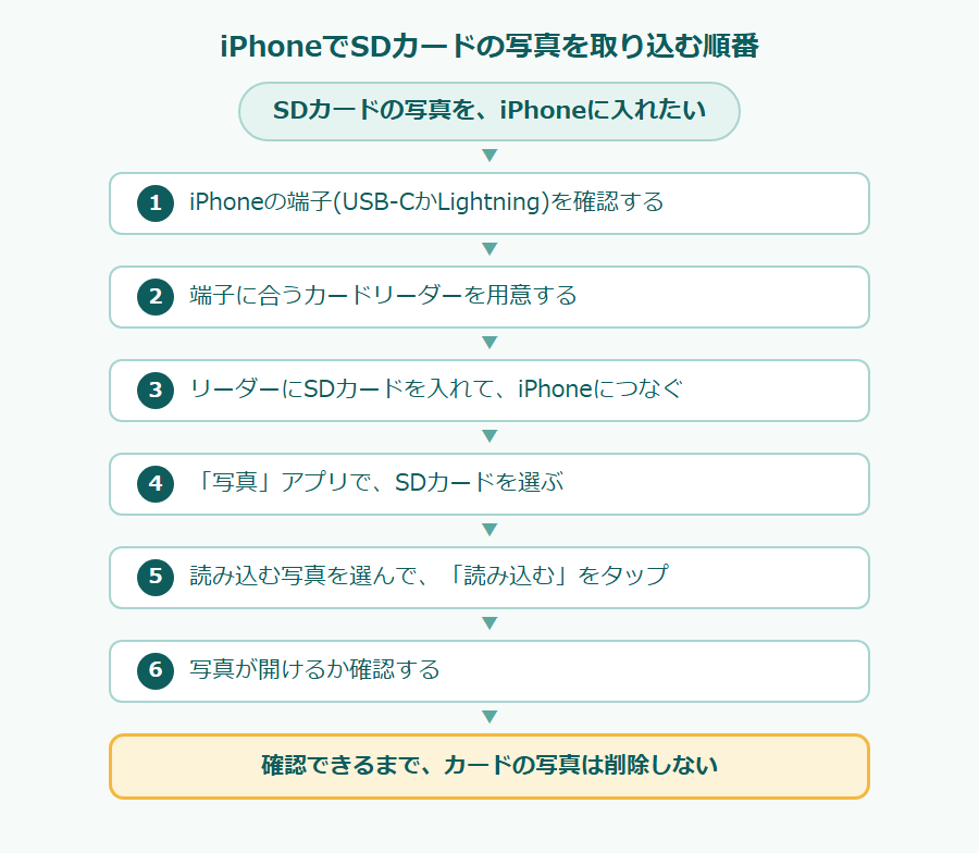 iPhoneでSDカードの写真を取り込む順番のフローチャート。SDカードの写真を、iPhoneに入れたい。1 iPhoneの端子(USB-CかLightning)を確認する、2 端子に合うカードリーダーを用意する、3 リーダーにSDカードを入れて、iPhoneにつなぐ、4 「写真」アプリで、SDカードを選ぶ、5 読み込む写真を選んで、「読み込む」をタップ、6 写真が開けるか確認する。確認できるまで、カードの写真は削除しない。