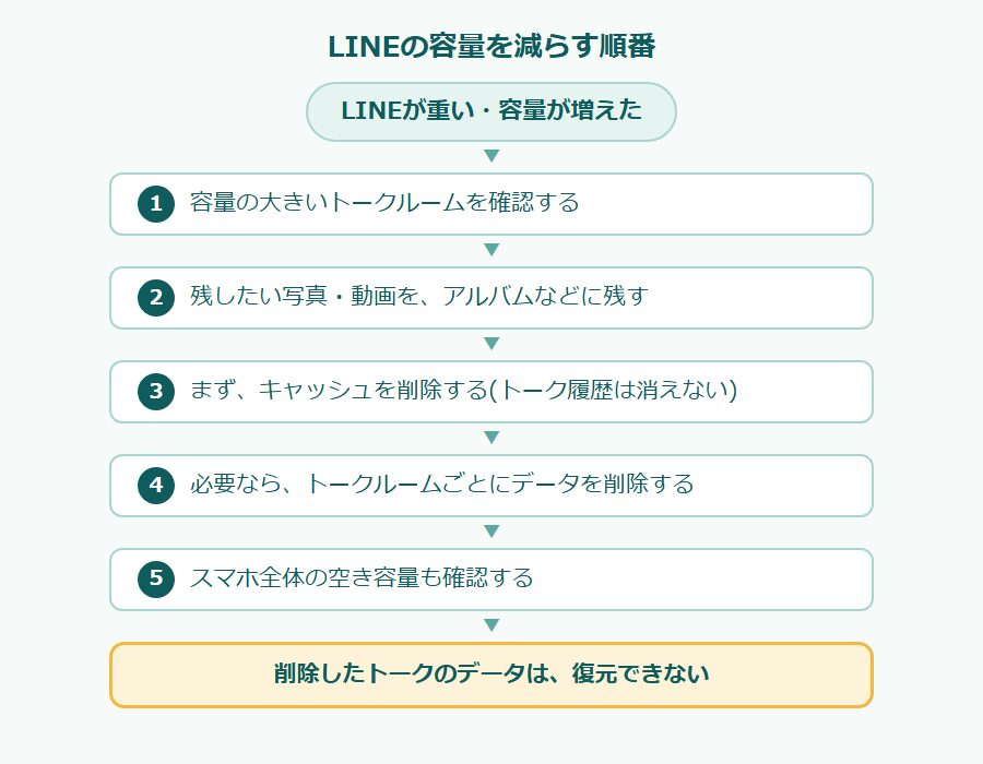 LINEの容量を減らす順番のフローチャート。LINEが重い・容量が増えた。1 容量の大きいトークルームを確認する、2 残したい写真・動画を、アルバムなどに残す、3 まず、キャッシュを削除する(トーク履歴は消えない)、4 必要なら、トークルームごとにデータを削除する、5 スマホ全体の空き容量も確認する。削除したトークのデータは、復元できない。