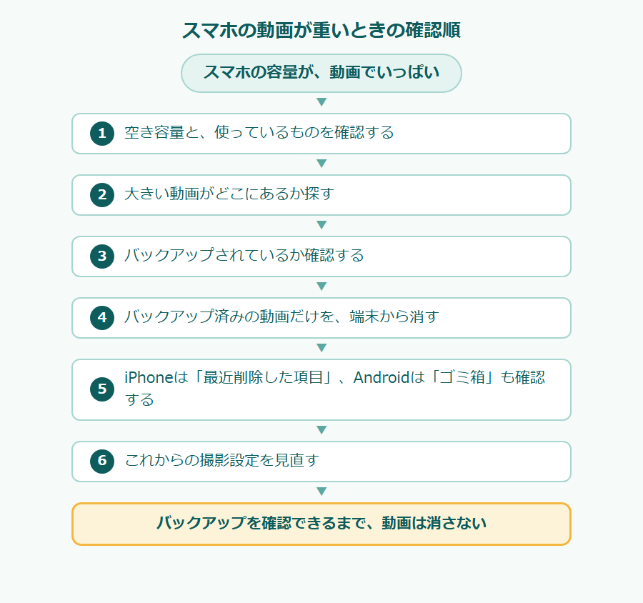 スマホの動画が重いときの確認順のフローチャート。スマホの容量が、動画でいっぱい。1 空き容量と、使っているものを確認する、2 大きい動画がどこにあるか探す、3 バックアップされているか確認する、4 バックアップ済みの動画だけを、端末から消す、5 iPhoneは「最近削除した項目」、Androidは「ゴミ箱」も確認する、6 これからの撮影設定を見直す。バックアップを確認できるまで、動画は消さない。