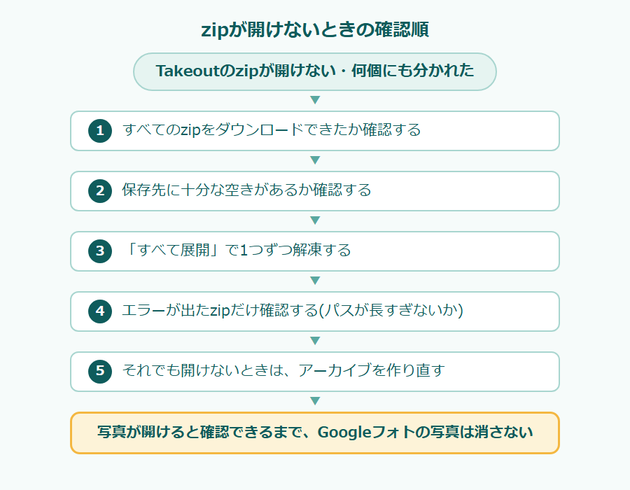 zipが開けないときの確認順のフローチャート。Takeoutのzipが開けない・何個にも分かれた。1 すべてのzipをダウンロードできたか確認する、2 保存先に十分な空きがあるか確認する、3 「すべて展開」で1つずつ解凍する、4 エラーが出たzipだけ確認する(パスが長すぎないか)、5 それでも開けないときは、アーカイブを作り直す。写真が開けると確認できるまで、Googleフォトの写真は消さない。